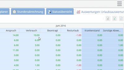 Auswertungen