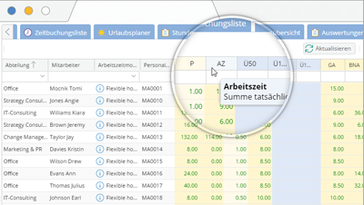 Mitarbeiter- und Abteilungskennzahlen